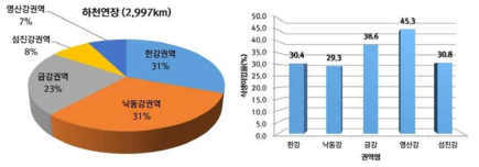 하천별 식생이입율