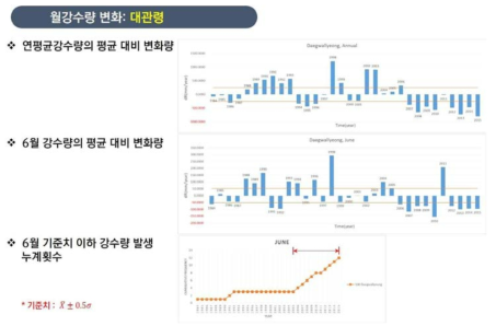 대관령의 월강수량 변화