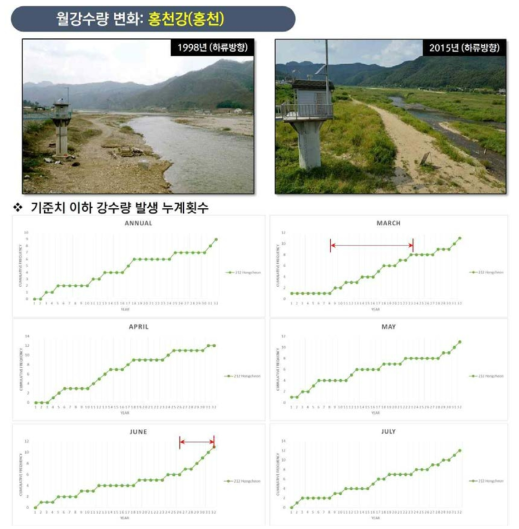 홍천강의 식생발생 현황 및 기준치 이하 강수량 발생 분석