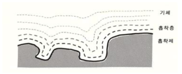 Sectional view of the adsorbent