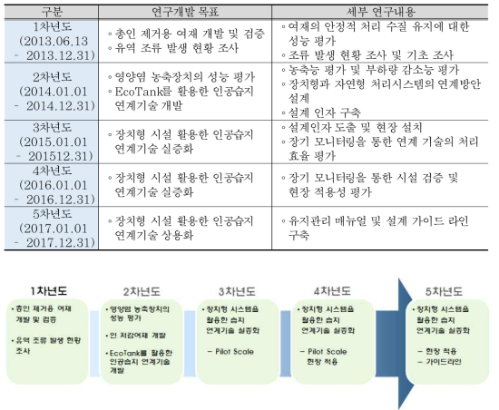 연차별 연구개발 목표