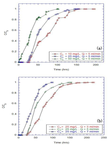 Effect of (a) influent concentration; (b) flow rates on the experimental breakthrough curves using SV