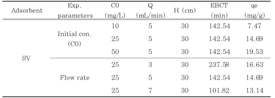 Column data parameter obtained at different influent phosphate concentrations and flow rates using SV