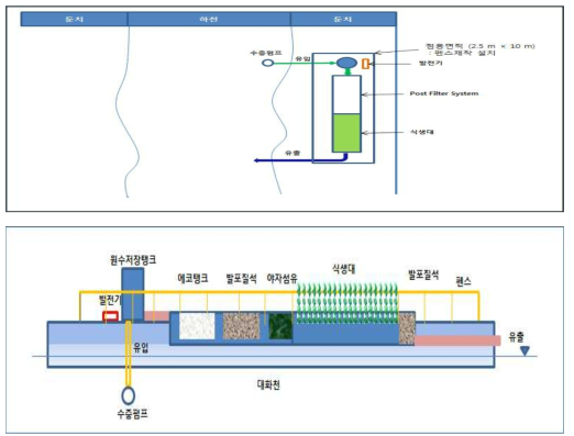 장치형 시설 연계형 인공습지 현장 설계 모식도