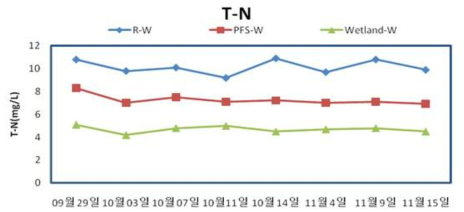 장치형 시설 연계형 인공습지의 TN 제거 효율