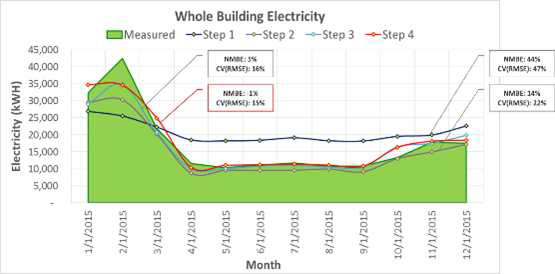 NCSU EPA 빌딩 시뮬레이션 단계별 월별 전기에너지 보정 결과