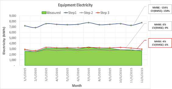 NCSU EPA 빌딩 시뮬레이션 단계별 월별 기기에너지 보정 결과