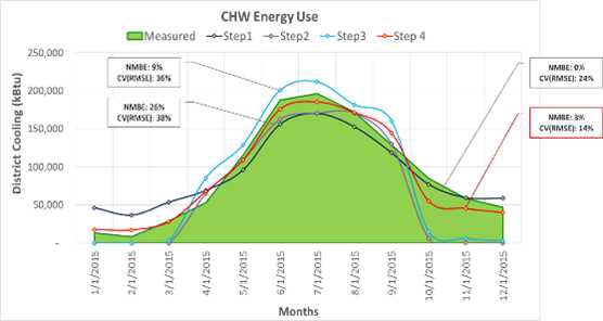 NCSU EPA 빌딩 시뮬레이션 단계별 월별 냉방에너지 보정 결과