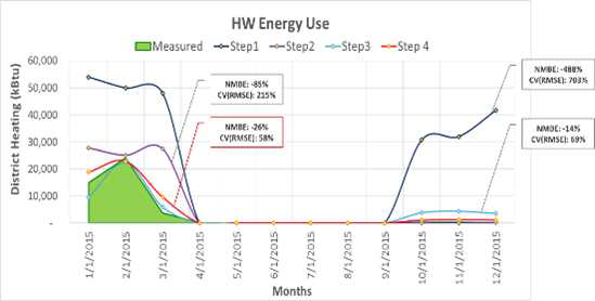 NCSU EPA 빌딩 시뮬레이션 단계별 월별 난방에너지 보정 결과