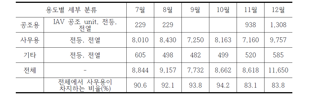 연구동 2016년도 7∼12월 용도별 세부 분기 전력소비량(kWh)