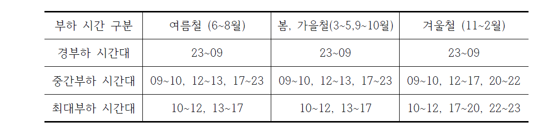 계절별 시간당 전기요금 단가 산정기준