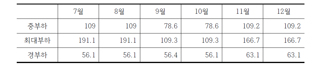 화성청사 부하별 단위부하당 전기요금 단가