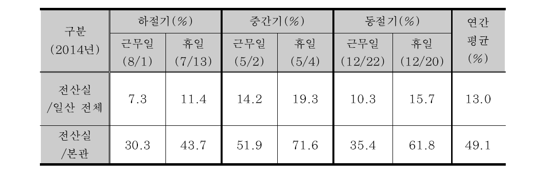 KICT 일산청사, 본관과 데이터센터 전력 소비율 비교