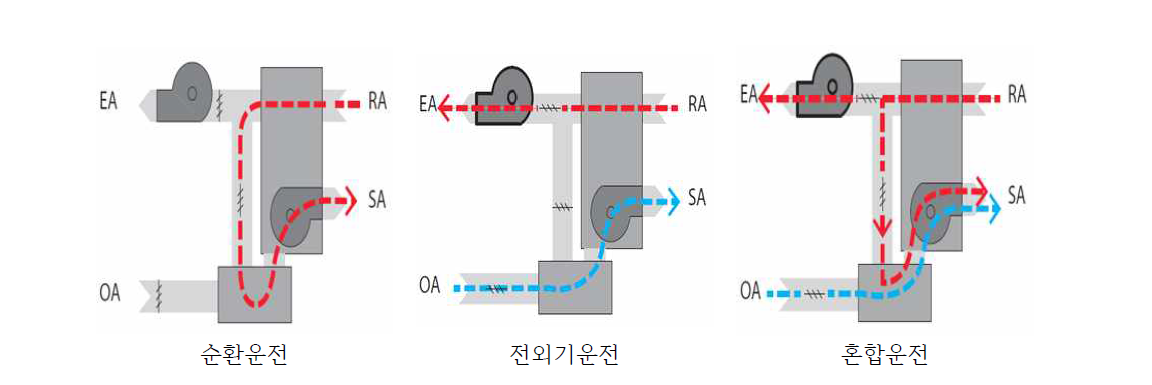 외기냉방 3단계 운전방식