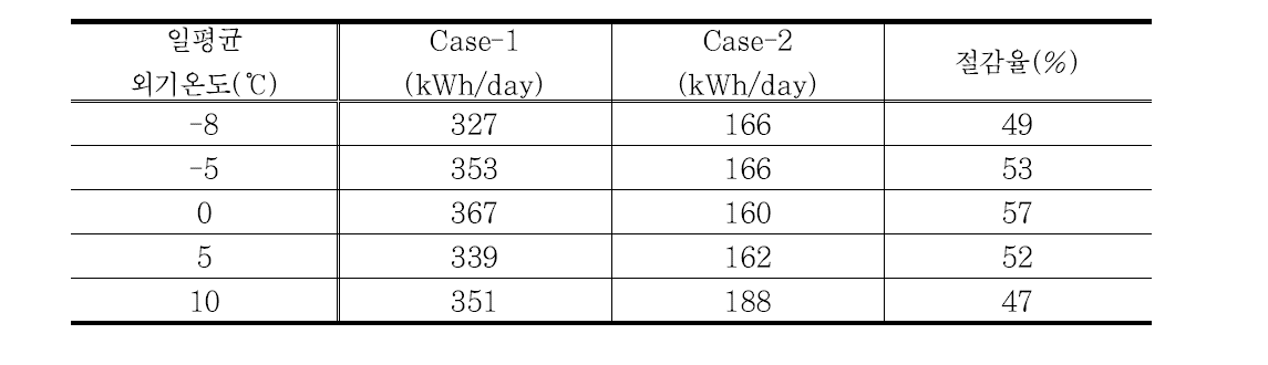 온도별 외기냉방시스템 에너지 절감율 비교