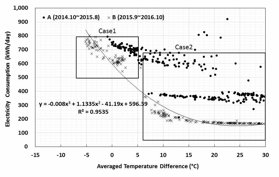 일평균 외기온도에 따른 시설 및 운영개선 전․후 전력소비량 비교(연간)