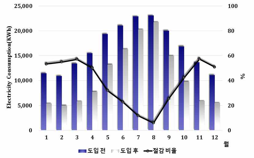 시설 및 운영개선 전․후 월별 전력소비량 및 절감비율 비교