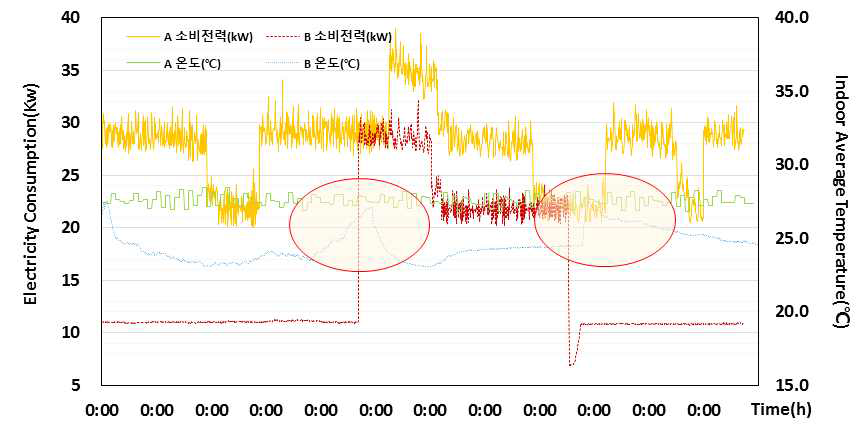 시설 및 운영개선 전․후 일별 전력소비량 비교