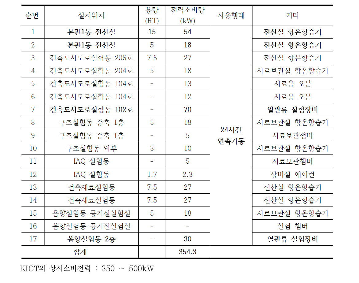 주요 상시전력 소비 기기 리스트