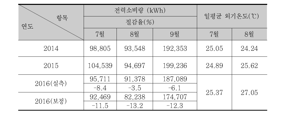 화성청사 전력소비량 및 절감율(2016년도 기준)