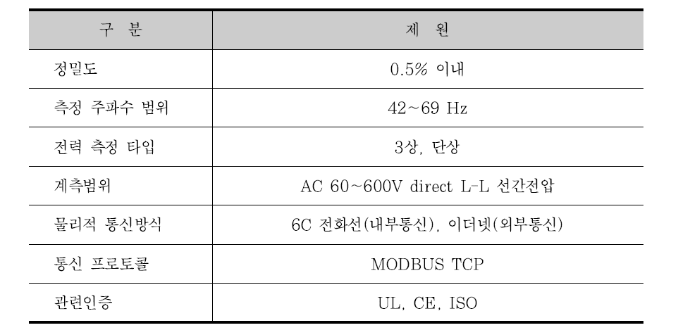 실증에 사용된 전력량계의 제원