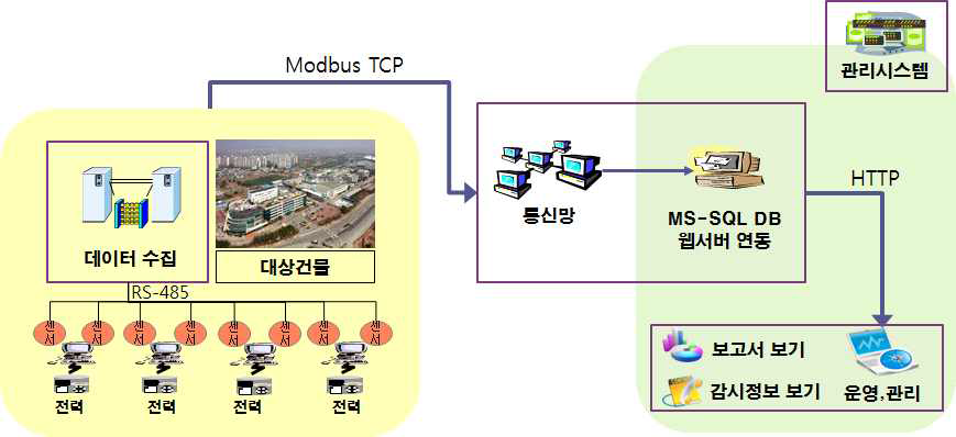 관제센터 및 시스템 구축 계통도