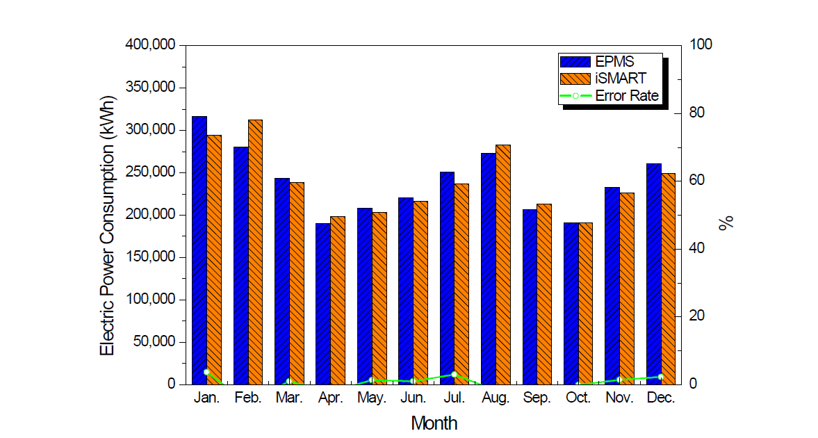 월별 EPMS 및 iSmart 전력소비 비교