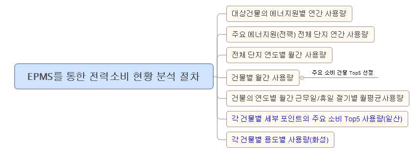 EPMS 분석 절차