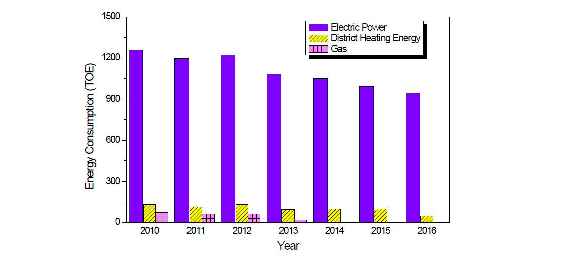 KICT 일산청사 연간 에너지원별 사용현황(2010∼2016년)