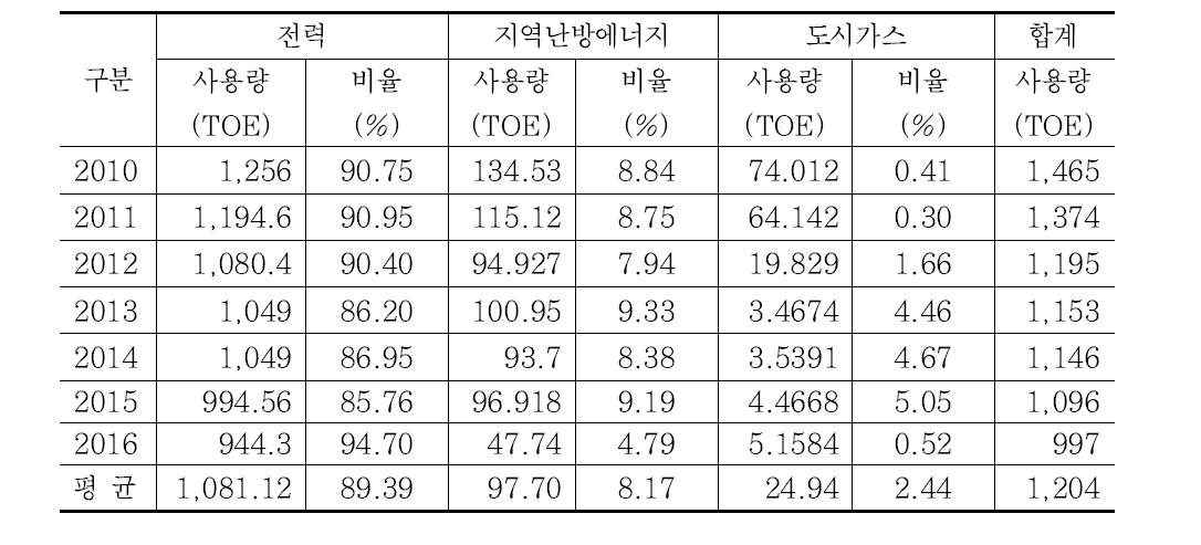 연간 에너지원별 사용량 비교