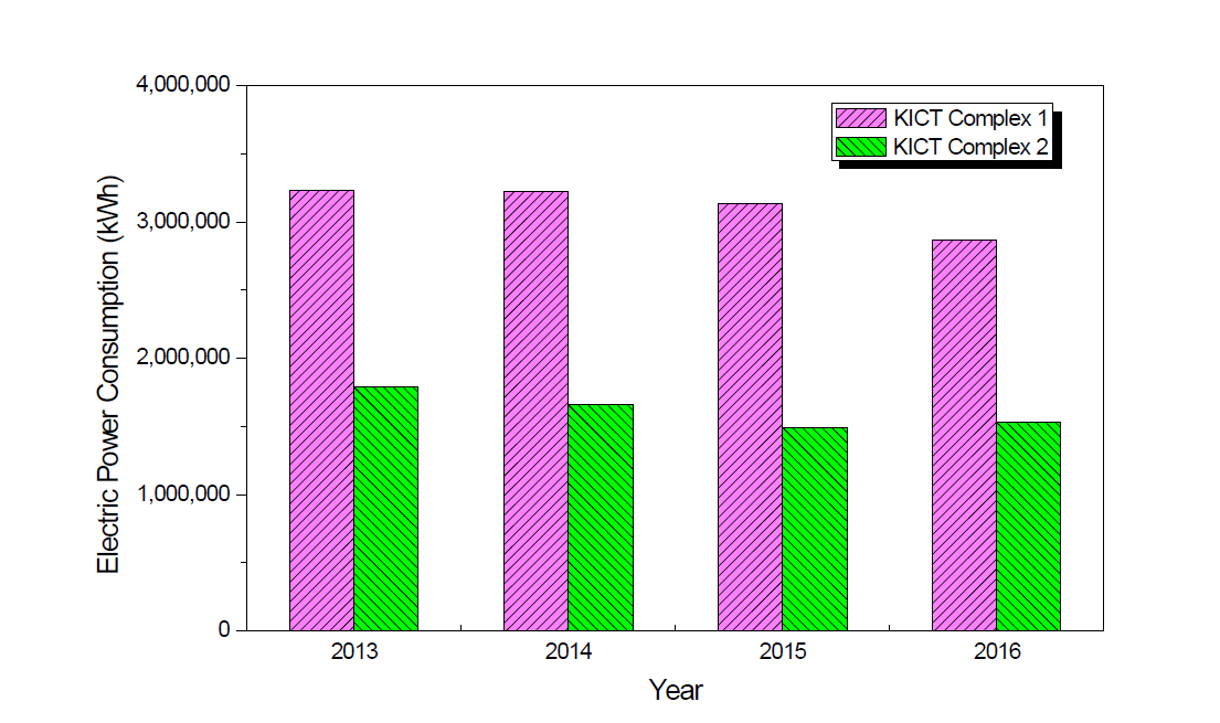 KICT-1,2단지 일산청사 단지별 사용현황(2013∼2016년)