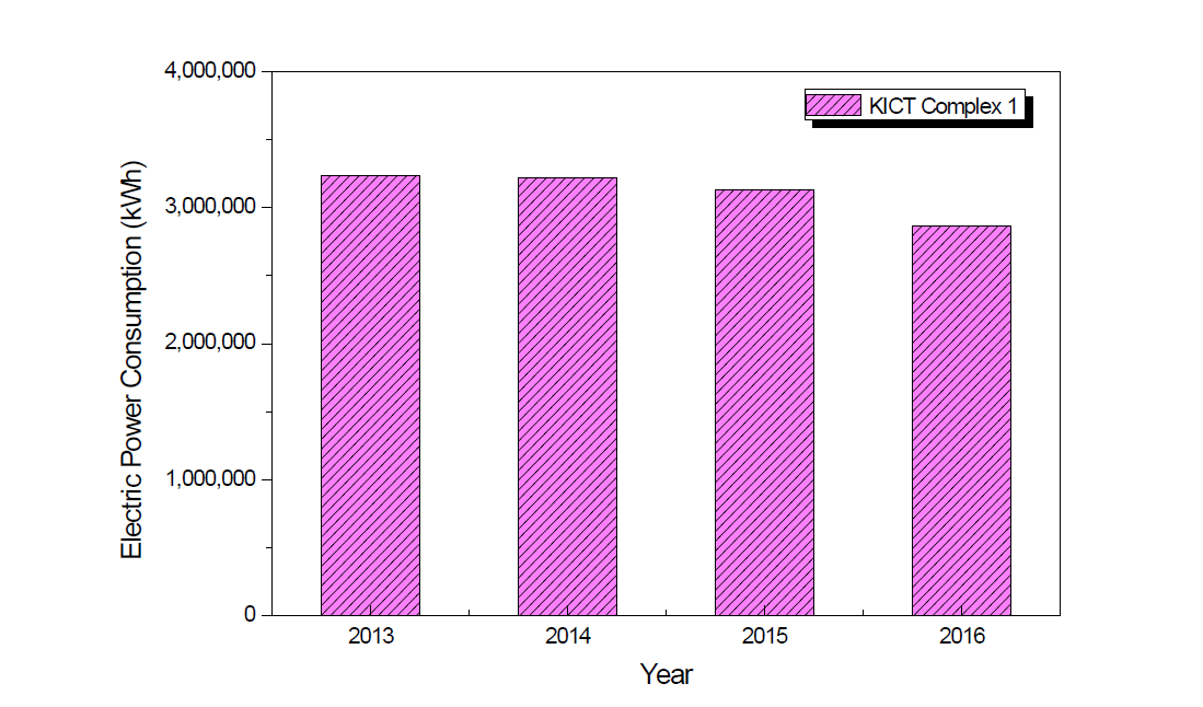 KICT-1단지 일산청사 전력 사용현황(2013∼2016년)