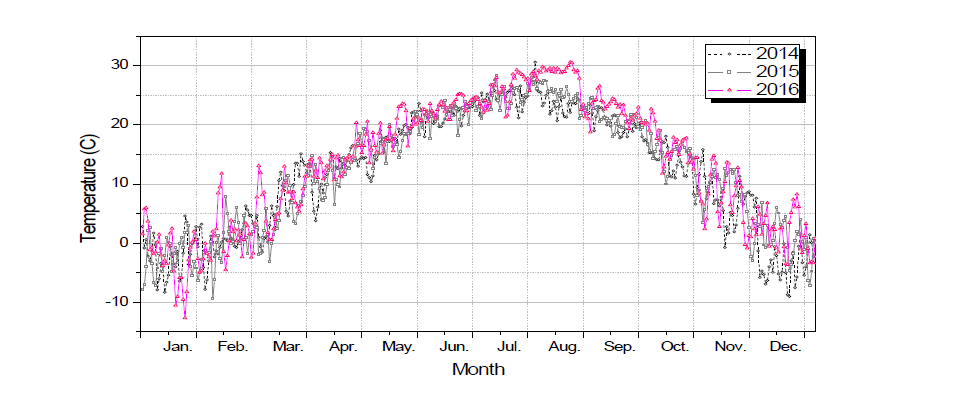 2014∼2016년 일산 일평균 외기온도