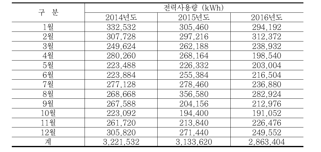 일산청사 1단지 연도별 전력 사용량 비교