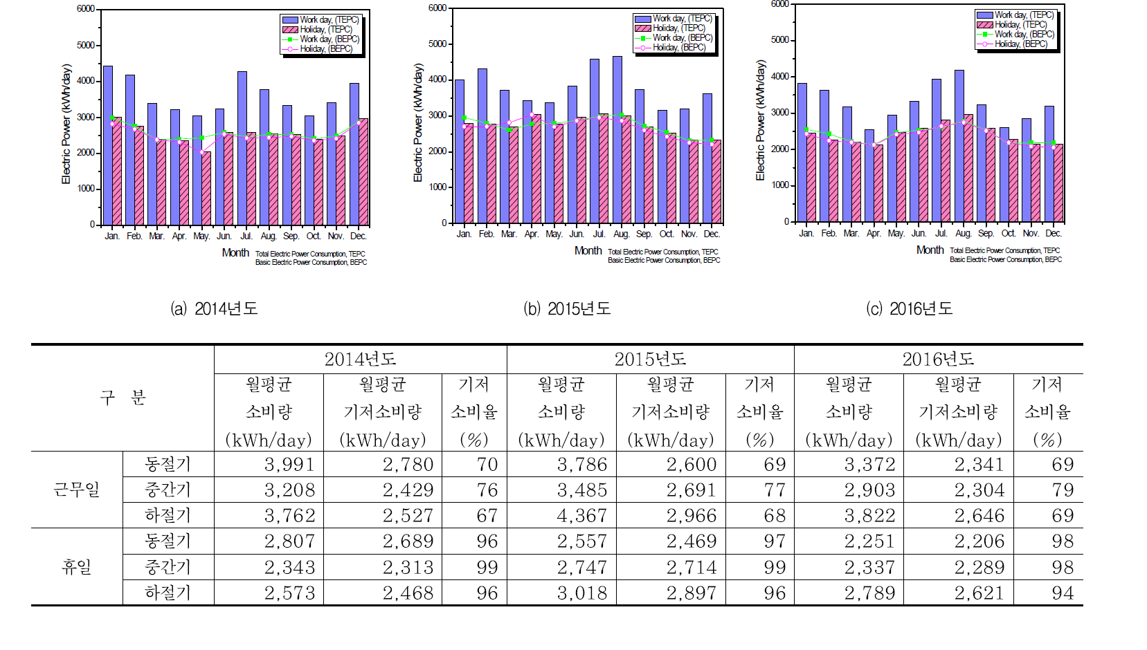 (사용량 Top1)본관1동 전력소비 현황