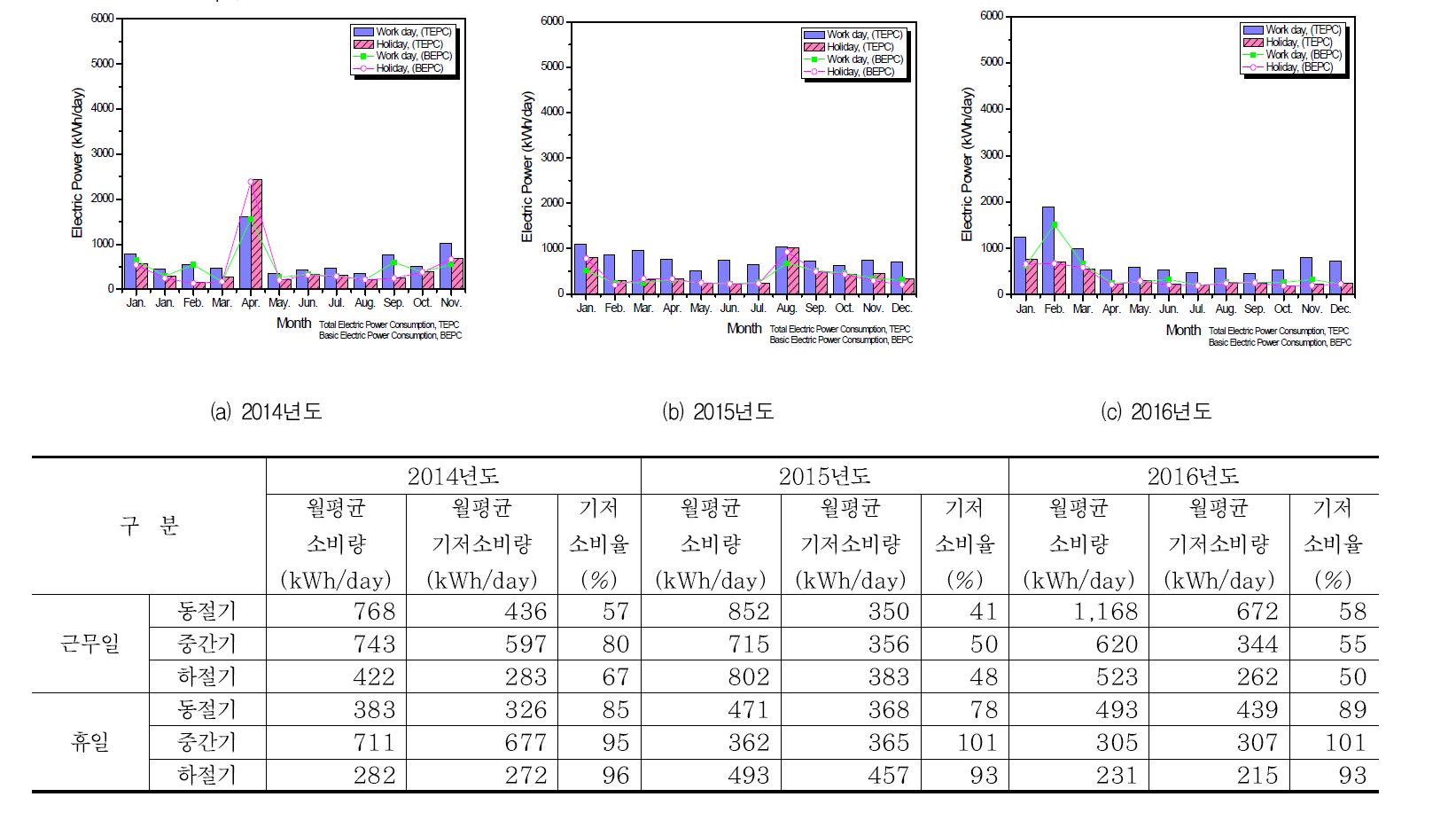 (사용량 Top3)구조 실험동 전력소비 현황