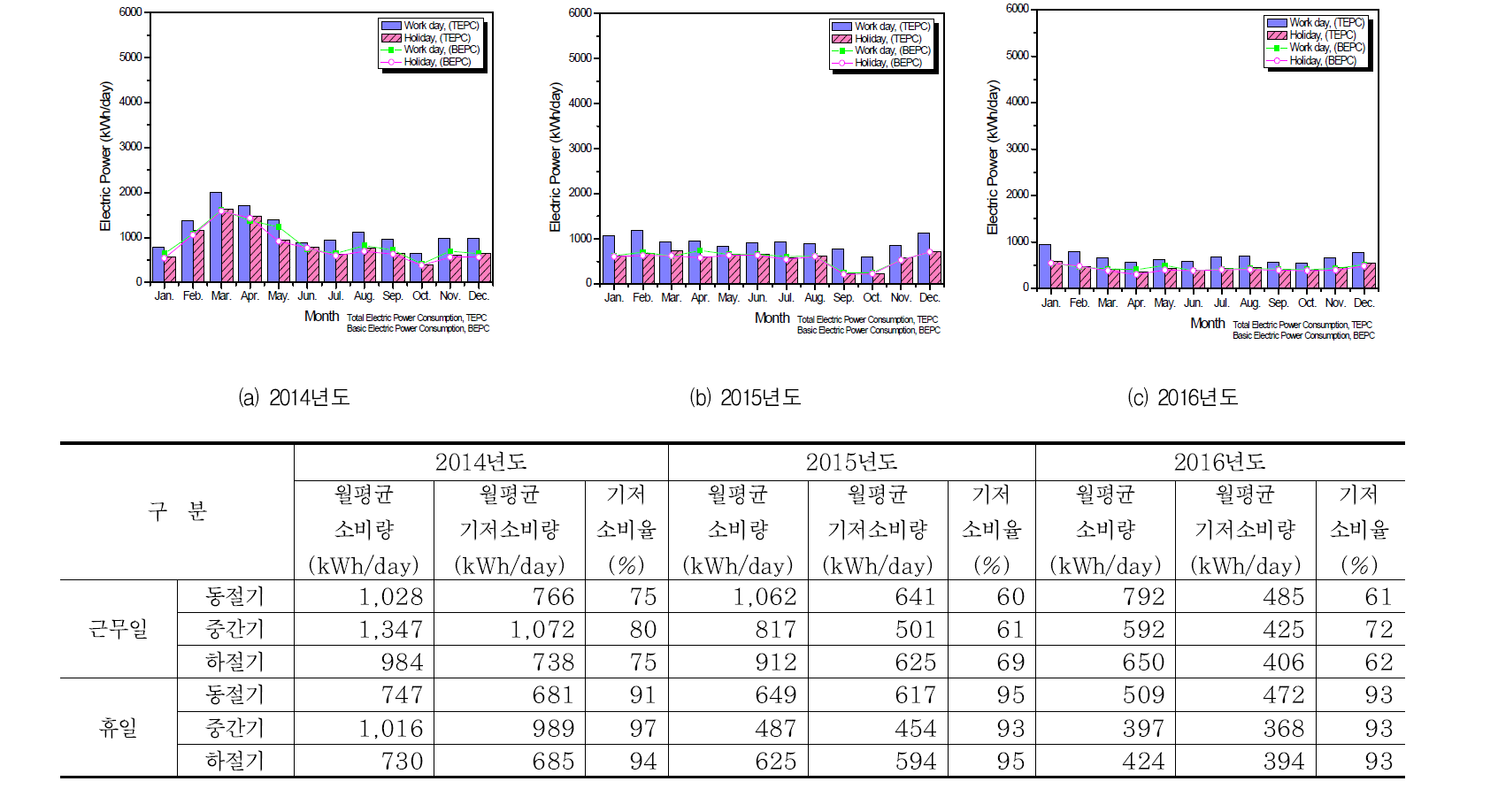 (사용량 Top5)건축도시도로 실험동 전력소비 현황