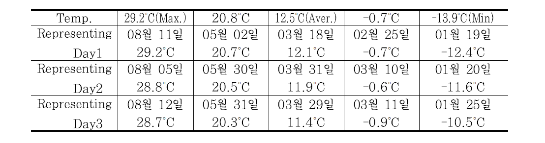 대표일 선정(2016년도 기준)