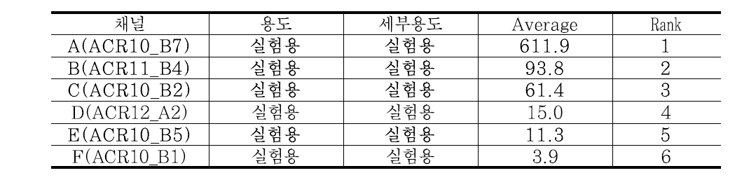 음향시험동 센서별 용도 및 사용량 순위