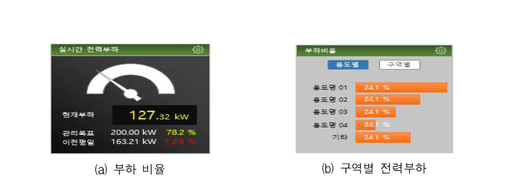 부하 비율 및 용도별 전력 부하