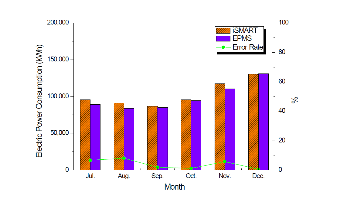 월별 화성청사 EPMS 및 iSMART 전력소비 비교(2016년도)