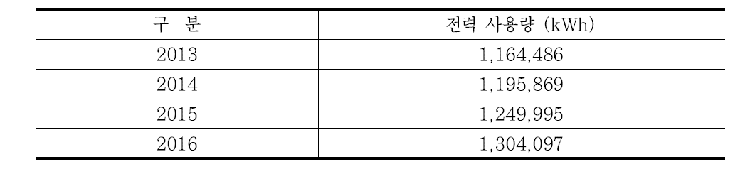 화성청사 전력 사용현황(2013∼2016년)