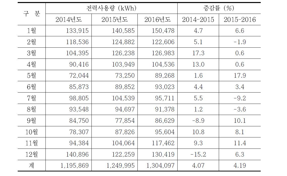 화성청사 월별 전력 사용량 비교