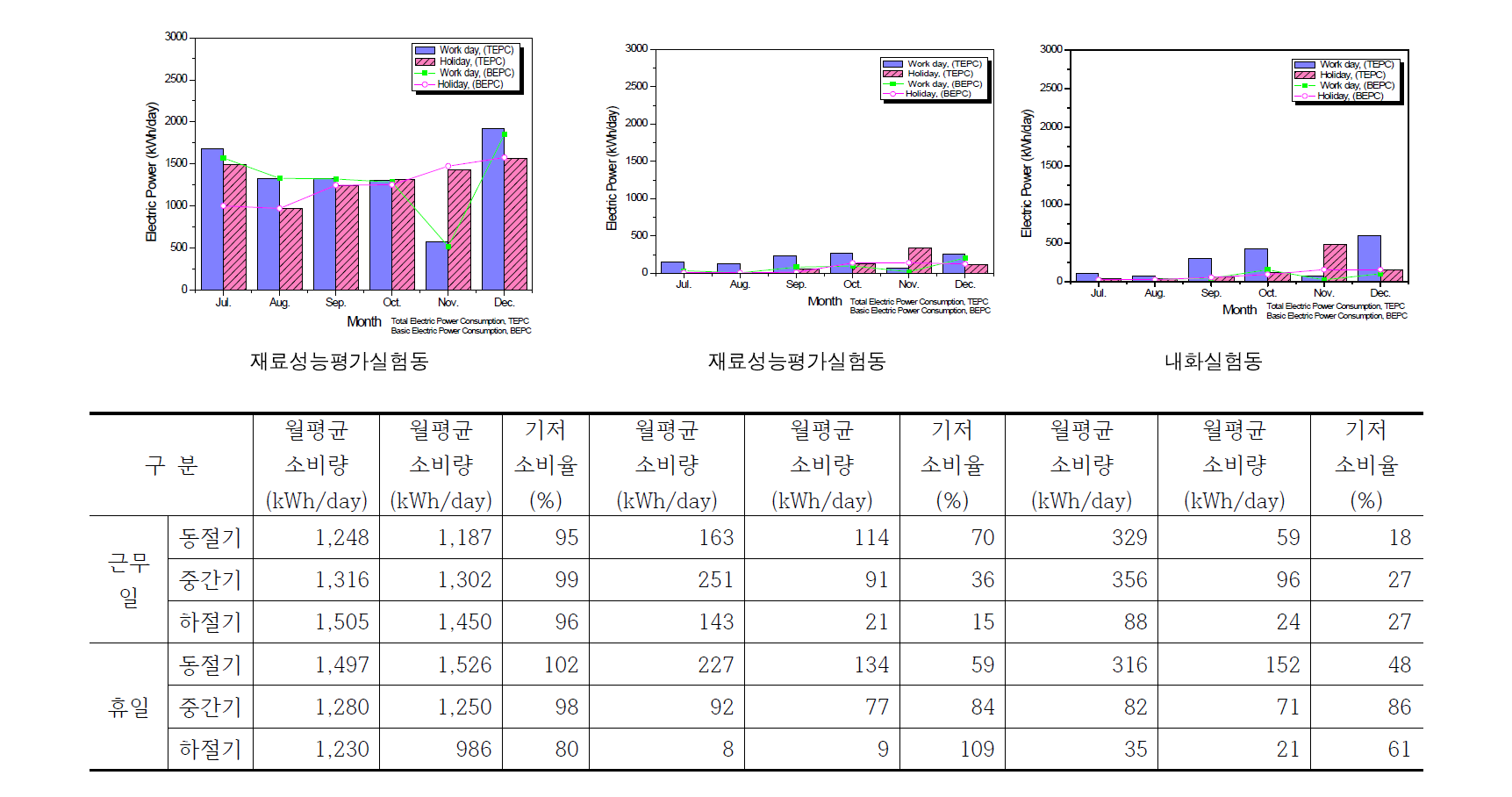 KICT 화성청사 건물별 전력소비 현황