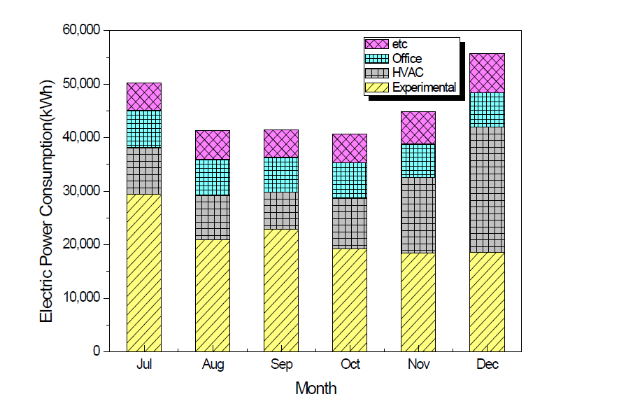 재료성능평가실험동 2016년도 7∼12월 용도별 전력소비량