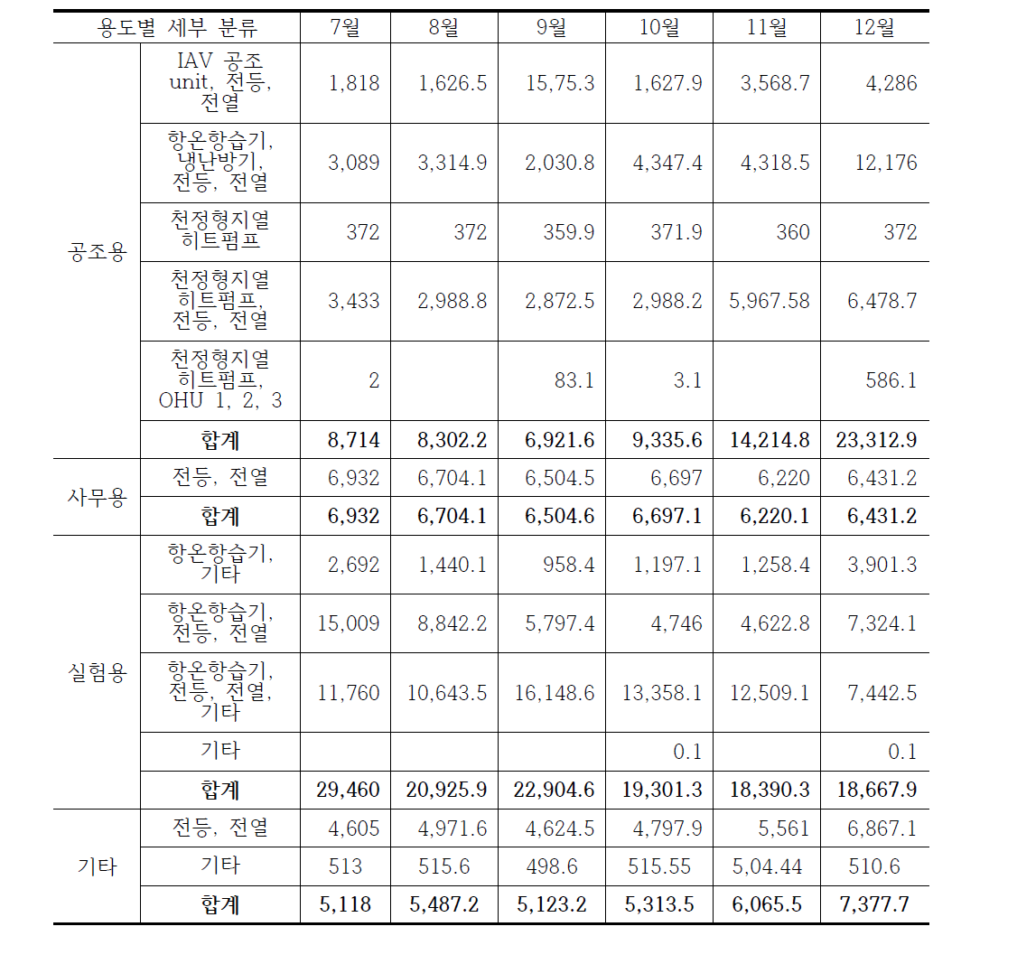 재료성능평가실험동 2016년도 7∼12월 용도별 세부 분기 전력소비량