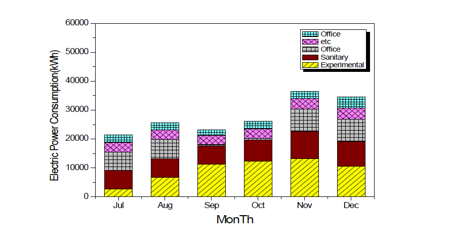 외부 실험시설 및 기타 2016년도 7∼12월 용도별 전력소비량