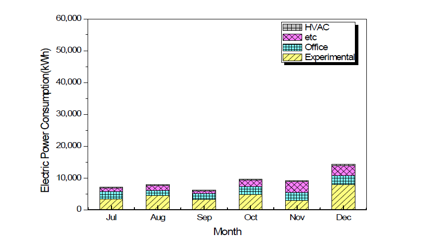 내화실험동 2016년도 7∼12월 용도별 전력소비량
