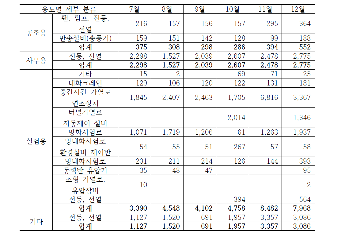 내화실험동 2016년도 7∼12월 용도별 세부 분기 전력소비량