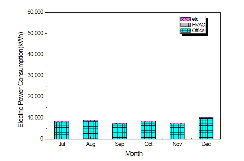 연구동 2016년도 7∼12월 용도별 전력소비량